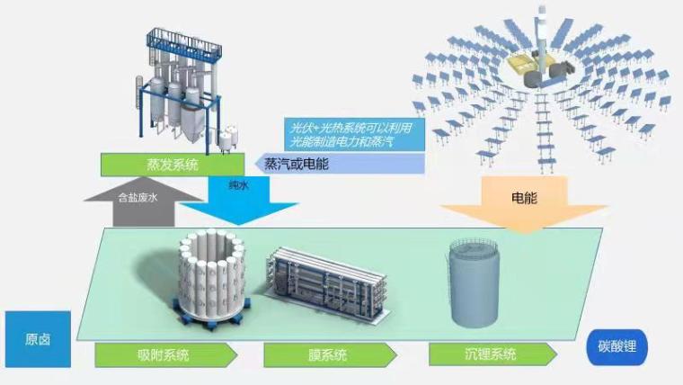 91视频APP下载污高科鹽湖提鋰工藝圖